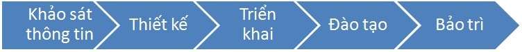 Thiết kế hạ tầng CNTT toàn diện VTOC